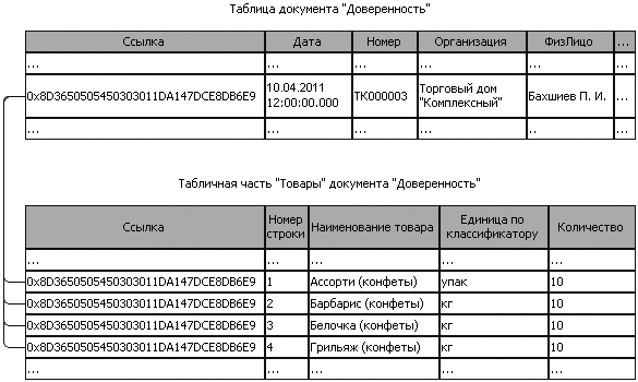Хранение табличной части в базе данных