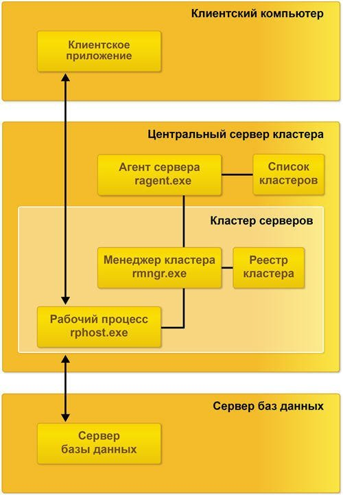 Связь процессов